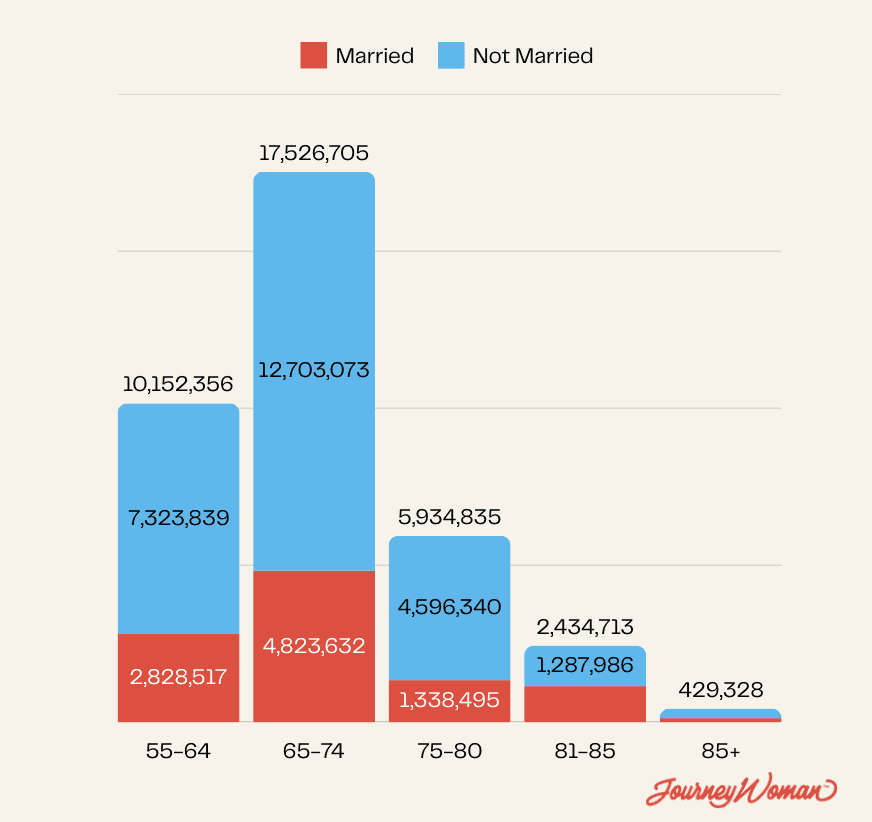 marital status and age women 50+ traveller